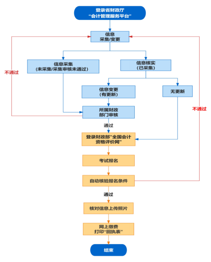 安徽省滁州市2023年會(huì)計(jì)初級(jí)資格考試日程安排