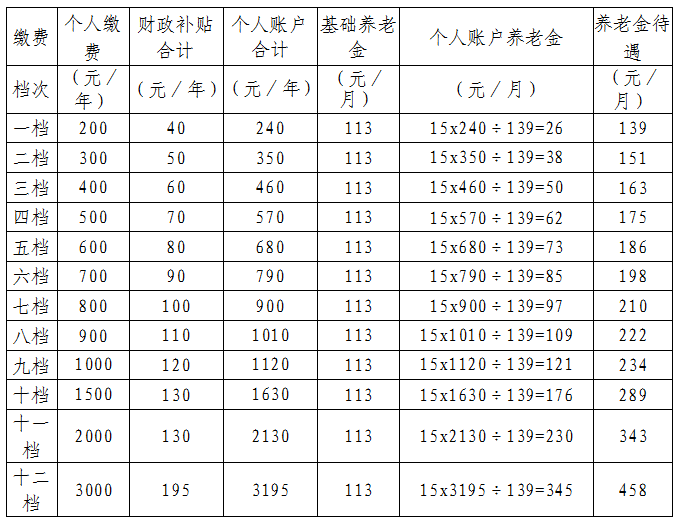 2022年度城鄉(xiāng)居民養(yǎng)老保險補貼及養(yǎng)老金測算表