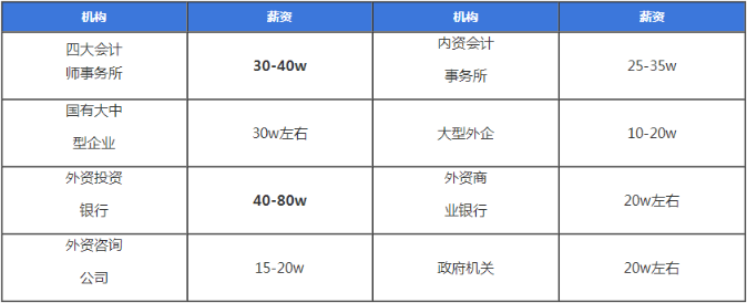 注冊(cè)會(huì)計(jì)師的前景薪資怎么樣？