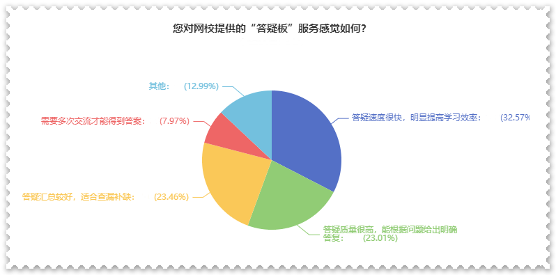 剛接觸高會(huì)一頭霧水？  找解惑利器—網(wǎng)校答疑板（附使用說明）