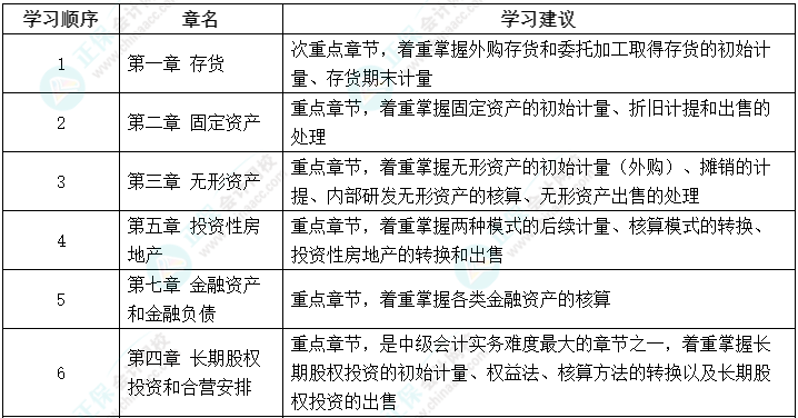 2023年中級會計教材未公布 可以先學哪些？