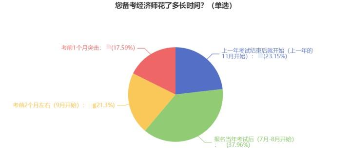 2023初中級經(jīng)濟(jì)師考生什么時候開始備考？38%的人這樣做！