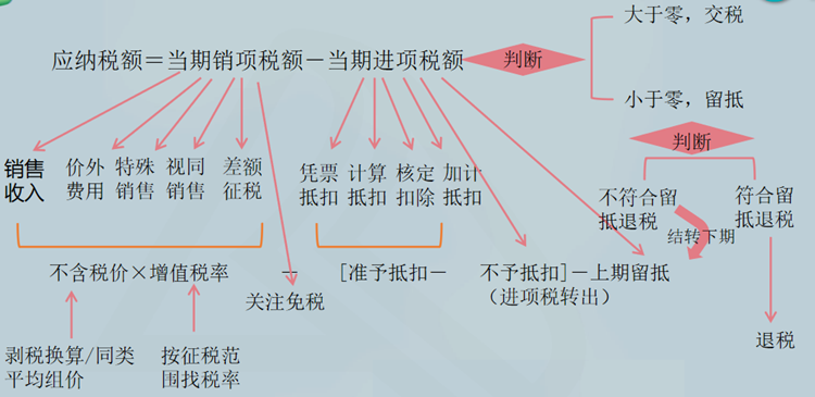 增值稅一般計(jì)稅方法