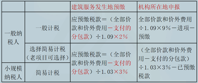 跨縣（市、區(qū)）提供建筑服務(wù)