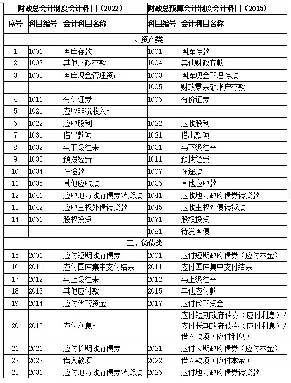 新舊制度轉(zhuǎn)賬、登記新賬科目對照表