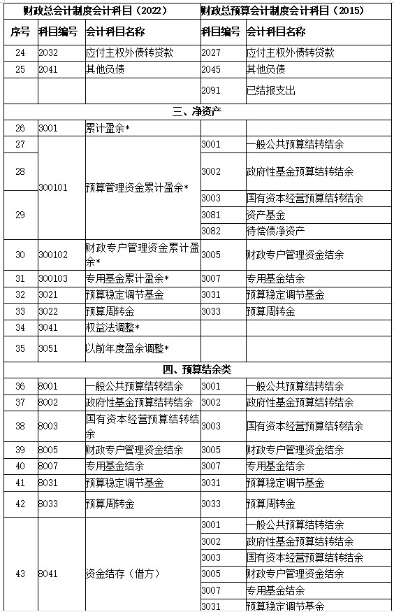 新舊制度轉(zhuǎn)賬、登記新賬科目對照表2