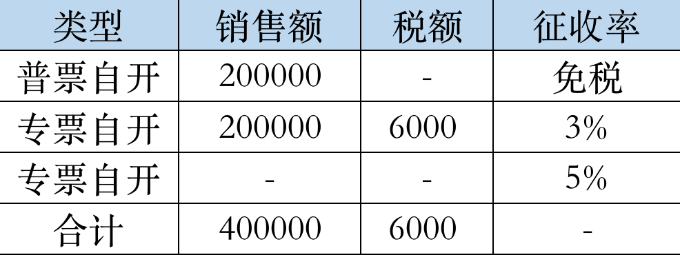 價(jià)稅合計(jì)20.6萬的3%的專票