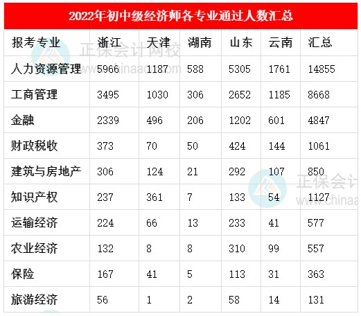 2022年初中級(jí)經(jīng)濟(jì)師各專(zhuān)業(yè)通過(guò)人數(shù)匯總