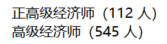 河北2021年高級經(jīng)濟(jì)師評審?fù)ㄟ^人員