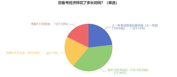 2023經(jīng)濟(jì)師新考季來襲 如何找到學(xué)習(xí)狀態(tài)？g