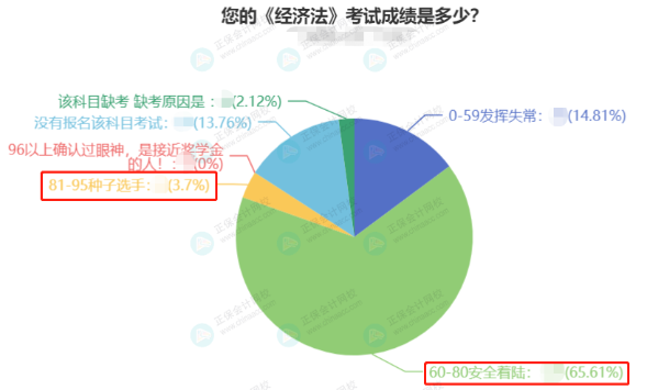 中級會計職稱考試難不難？有什么備考建議？