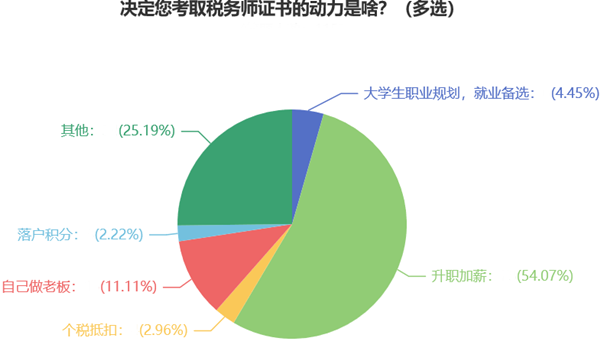 為什么報考稅務師6