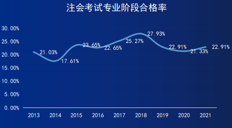 注會(huì)歷年專(zhuān)業(yè)階段合格率