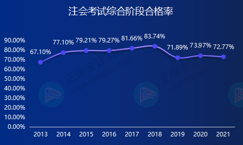 注會(huì)考試歷年綜合階段合格率