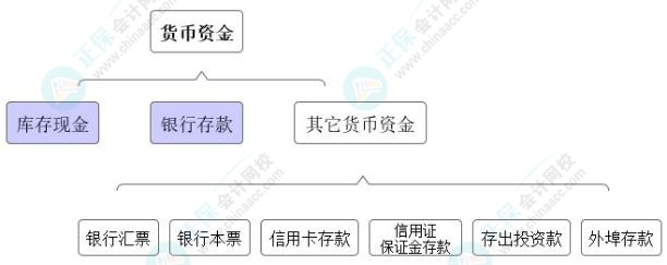 高志謙獨(dú)門小灶6節(jié)課：中級會計(jì)必學(xué)考點(diǎn)貨幣資金-02節(jié)