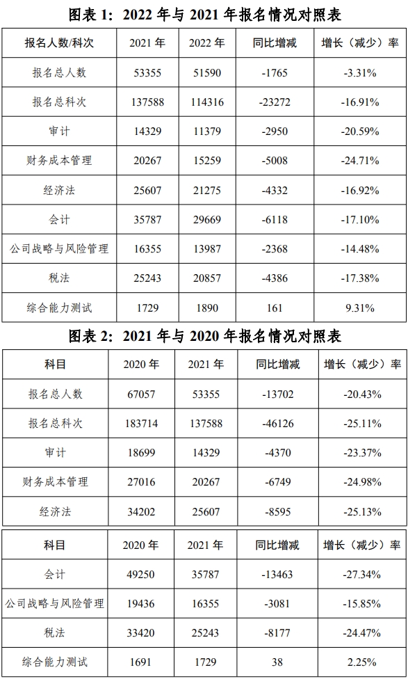 報名人數(shù)連年下降？這個地區(qū)是不缺注冊會計師了嗎？