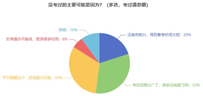 前輩經(jīng)驗(yàn)：這些經(jīng)濟(jì)師考試失敗原因要注意！