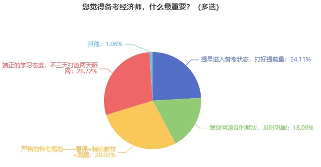 前輩經(jīng)驗(yàn)：這些經(jīng)濟(jì)師考試失敗原因要注意！