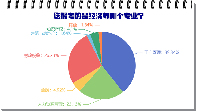 中級(jí)經(jīng)濟(jì)師哪個(gè)專業(yè)比較好考？難度如何？