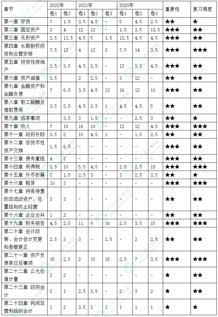 備考2023年中級會計考試 哪些章節(jié)分值占比比較高？