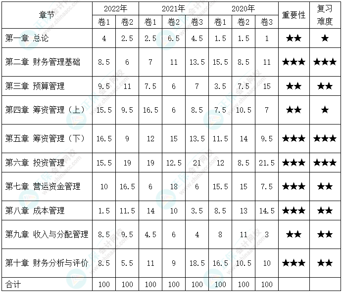 備考2023年中級會計考試 哪些章節(jié)分值占比比較高？