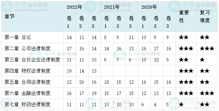 備考2023年中級會計考試 哪些章節(jié)分值占比比較高？