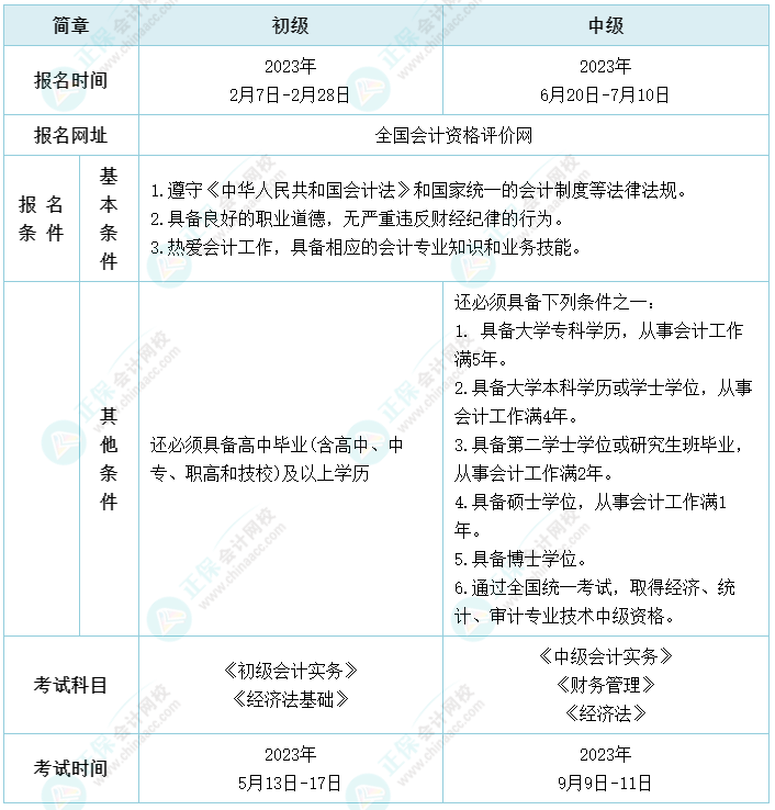 2023中級會計(jì)報(bào)名時間大變 或有機(jī)會一年拿下初級&中級兩證