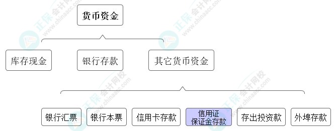 高志謙獨門小灶6節(jié)課：中級會計必學考點貨幣資金-05節(jié)