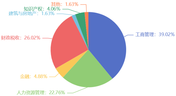 【必看】2023年初中級經(jīng)濟(jì)師考試專業(yè)選擇指南！