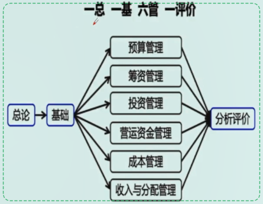 中級(jí)會(huì)計(jì)財(cái)務(wù)管理如何備考？哪些章節(jié)需要重點(diǎn)學(xué)習(xí)？