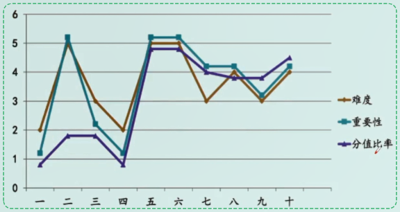 中級(jí)會(huì)計(jì)財(cái)務(wù)管理如何備考？哪些章節(jié)需要重點(diǎn)學(xué)習(xí)？