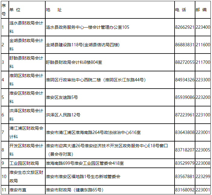 江蘇淮安2023年初級會計考試報名簡章公布