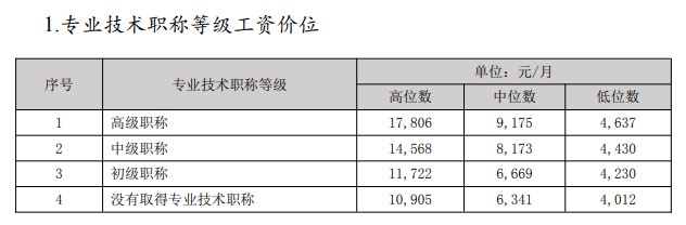 經(jīng)濟(jì)專業(yè)人員市場(chǎng)工資公布 原來(lái)多個(gè)職稱工資會(huì)漲這些......