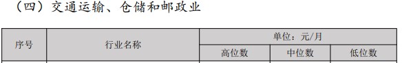 經(jīng)濟(jì)專業(yè)人員市場(chǎng)工資公布 原來(lái)多個(gè)職稱工資會(huì)漲這些......