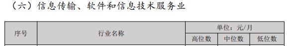 經(jīng)濟(jì)專業(yè)人員市場(chǎng)工資公布 原來(lái)多個(gè)職稱工資會(huì)漲這些......