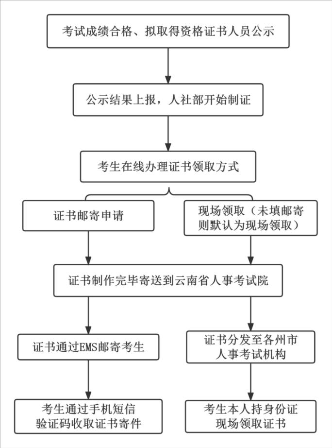 新發(fā)證書(shū)辦理流程