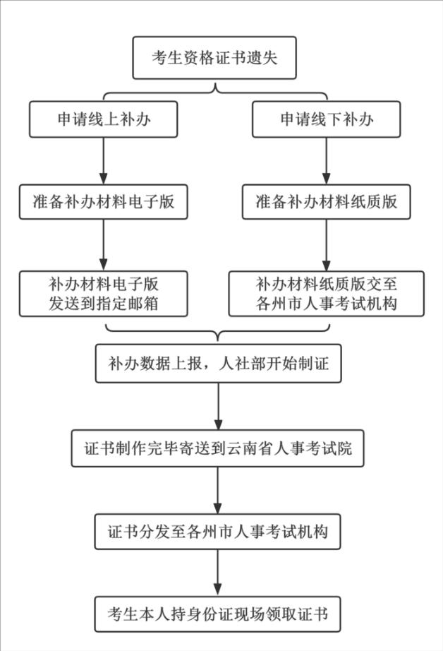 補(bǔ)發(fā)證書(shū)辦理流程