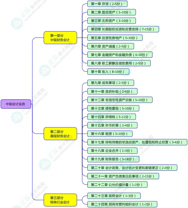 中級(jí)考試教材什么時(shí)候公布？2023年怎么學(xué)？