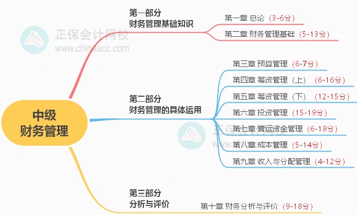 中級(jí)考試教材什么時(shí)候公布？2023年怎么學(xué)？