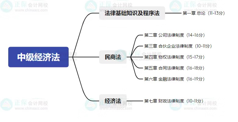 中級(jí)考試教材什么時(shí)候公布？2023年怎么學(xué)？