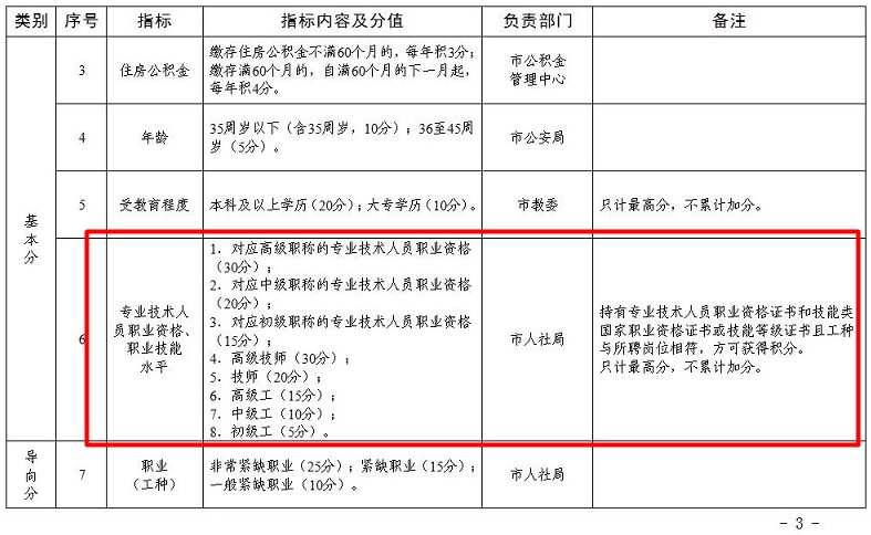 天津取得經濟師職稱可積15-30分