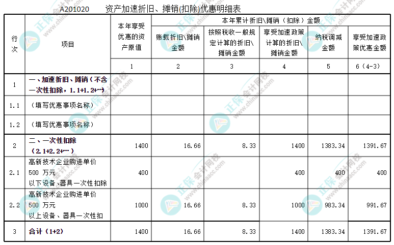 資產(chǎn)加速折舊、攤銷優(yōu)惠明細表