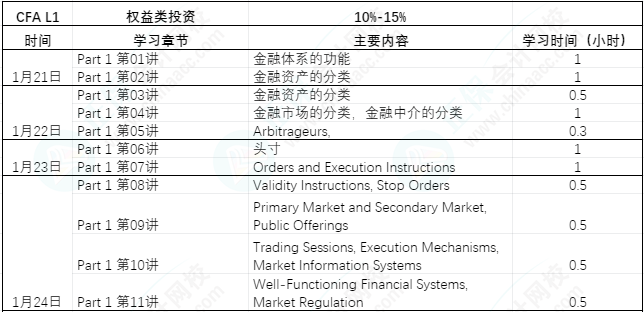 【過年7天樂】CFA L1課程學習計劃