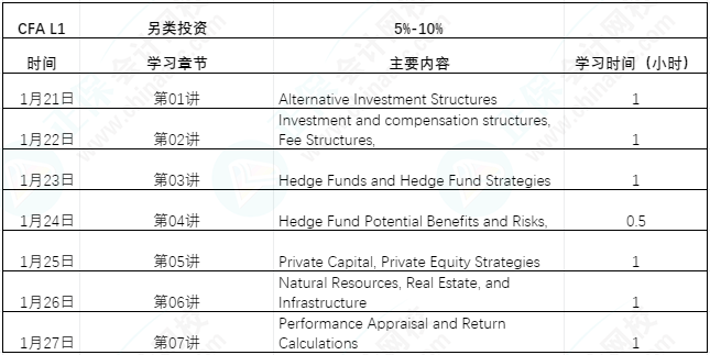 【過年7天樂】CFA L1課程學習計劃