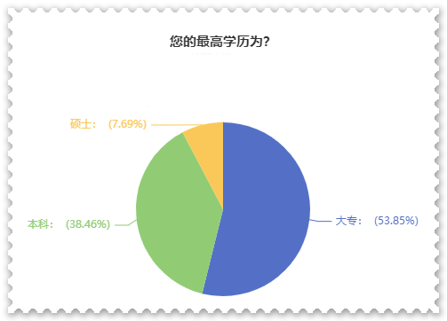 大專學(xué)歷報(bào)名2023高會(huì)考試 那評(píng)審好過嗎？