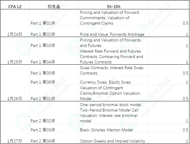 【過(guò)年7天樂(lè)】CFA L2課程學(xué)習(xí)計(jì)劃