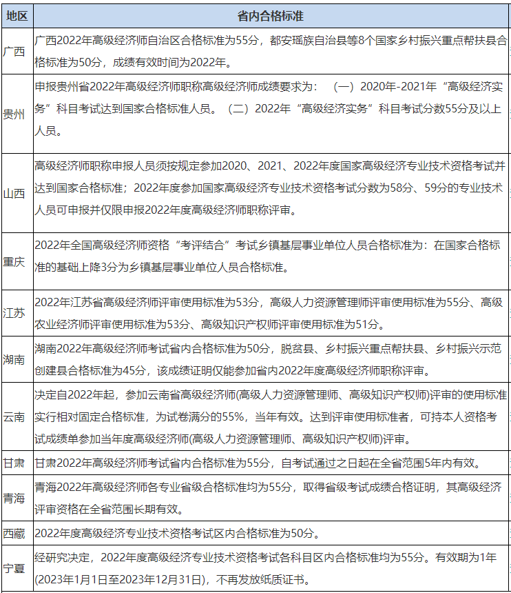 2022高級經(jīng)濟師省內(nèi)合格標準