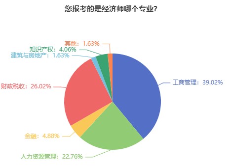 初級經(jīng)濟(jì)師哪個專業(yè)比較好考？難度如何？