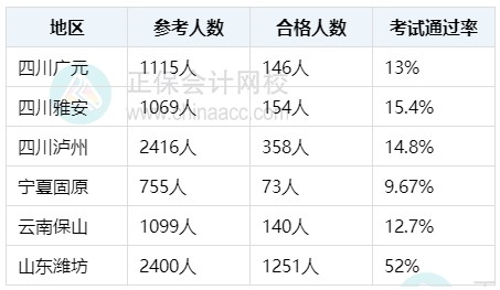 初中級(jí)經(jīng)濟(jì)師考試通過率