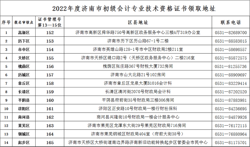 山東濟(jì)南2022年初級會計(jì)資格證書領(lǐng)取通知